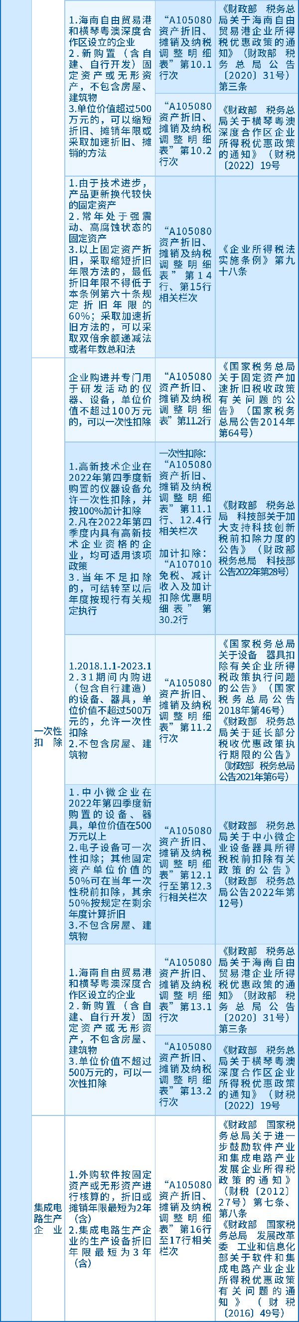 資產的折舊和攤銷