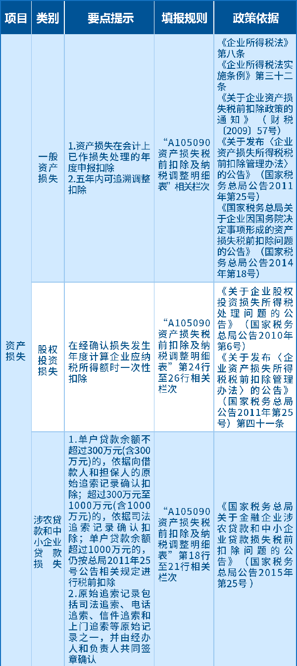 資產損失