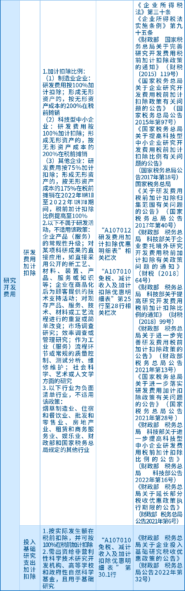研究開發費用