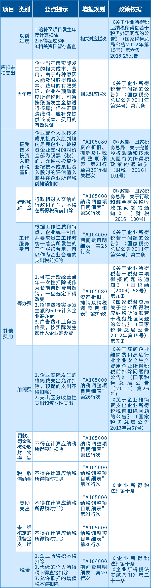 其他費用