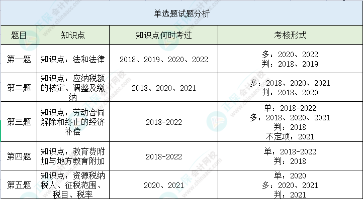 【單選題】第二次萬(wàn)人模考經(jīng)濟(jì)法基礎(chǔ)高頻錯(cuò)題 立即查看>