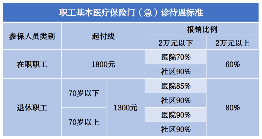 2023年醫保待遇新標準，定了！