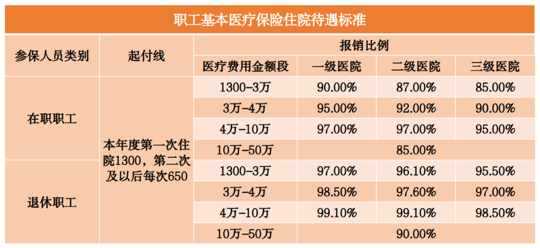 2023年醫保待遇新標準，定了！