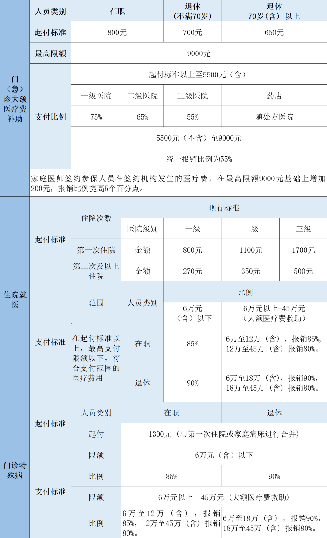 2023年醫保待遇新標準，定了！