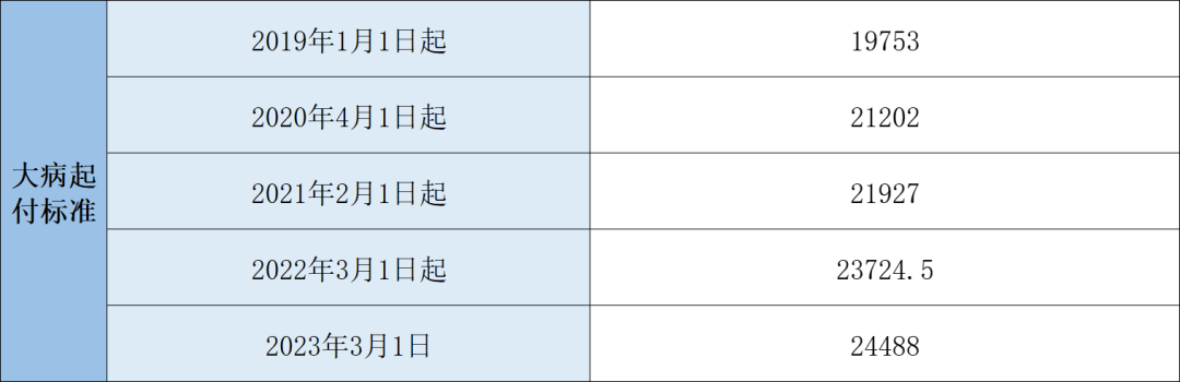 2023年醫保待遇新標準，定了！
