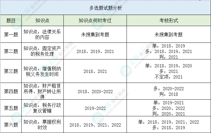 【多選題】第二次萬人模考經濟法基礎高頻錯題 馬上避坑>