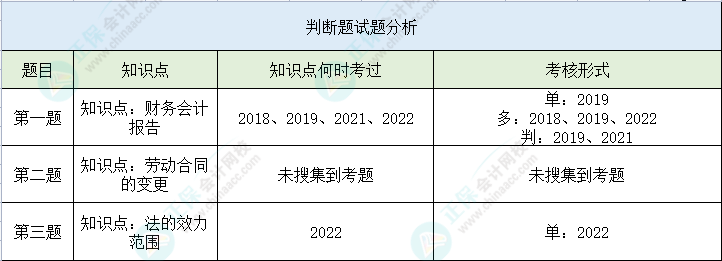 【判斷題】第二次萬人模考經濟法基礎高頻錯題 一起來看>