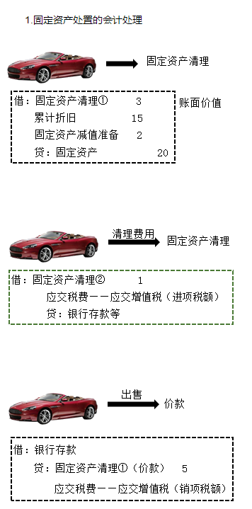 馮雅竹老師2023年基礎階段新課免費試聽：固定資產處置