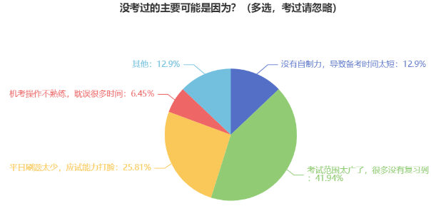 中級會計職稱備考這四點需注意 別等到考完再后悔！