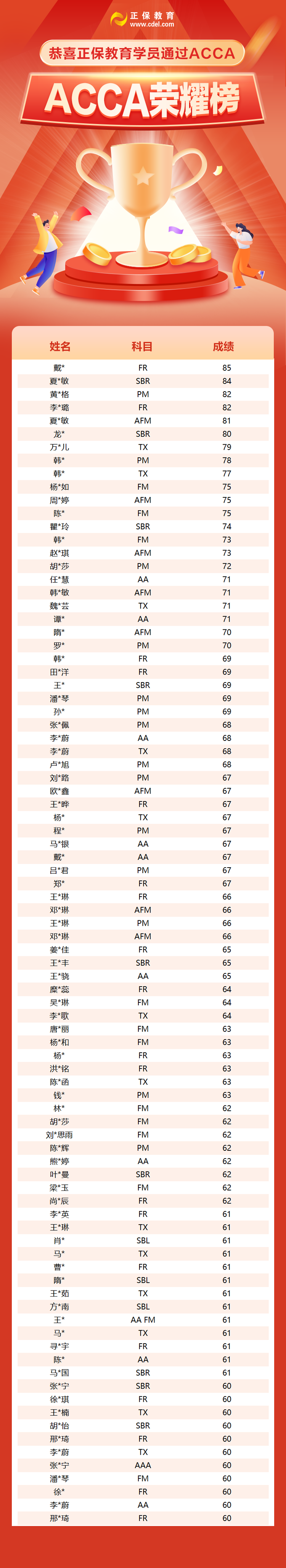 3月成績已公布！網校ACCA學員榮耀榜新鮮出爐！