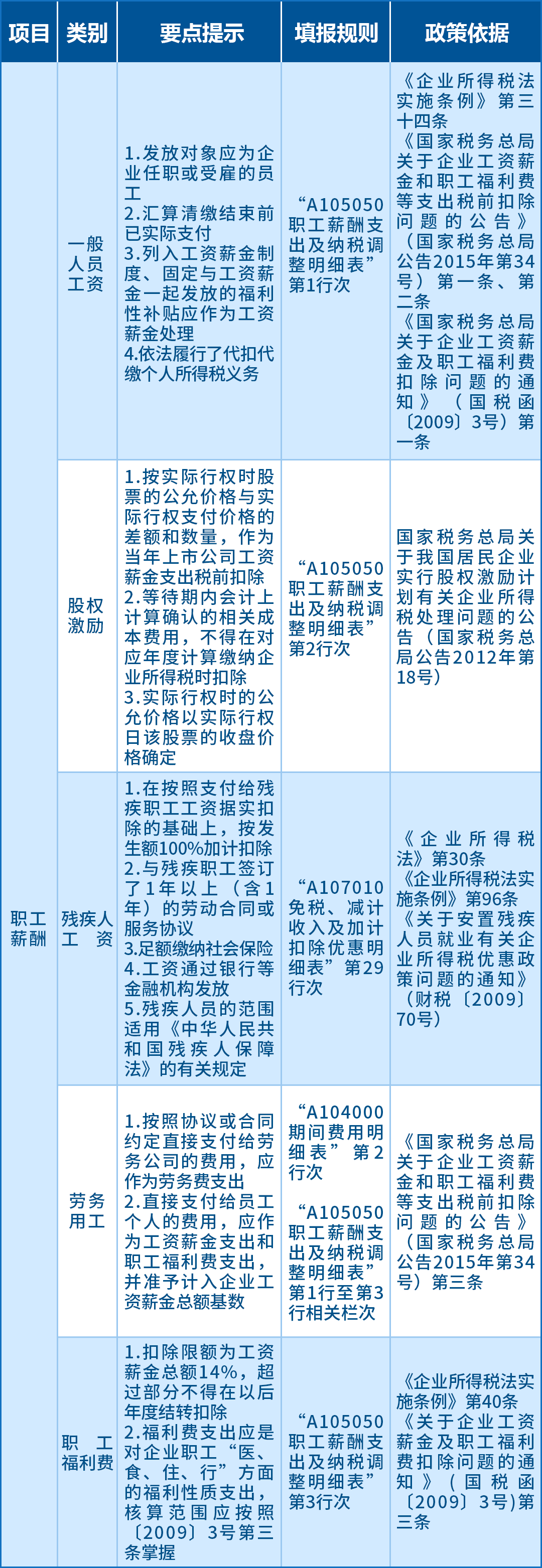 企業所得稅匯算應關注的64項支出