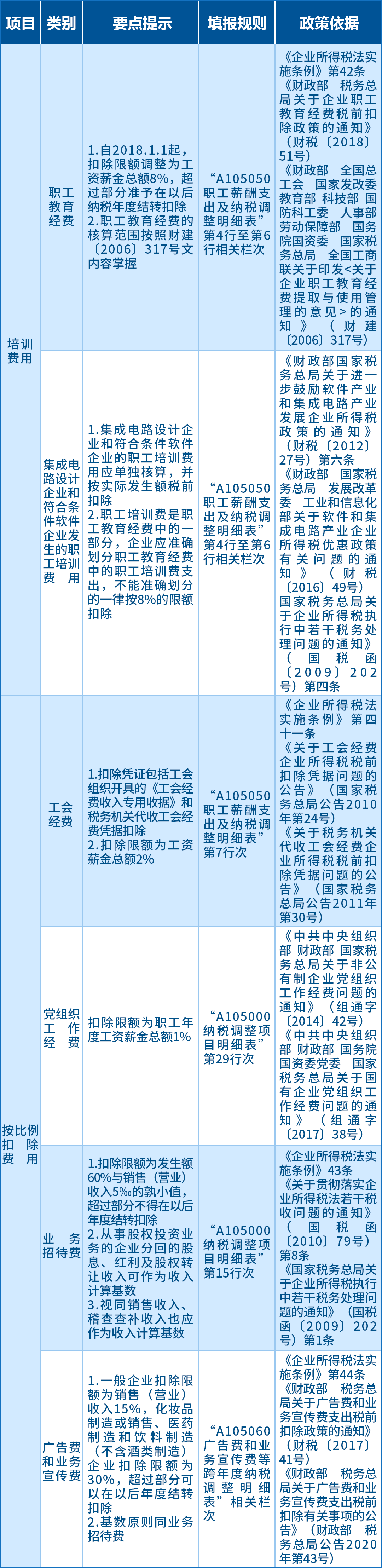 企業所得稅匯算應關注的64項支出