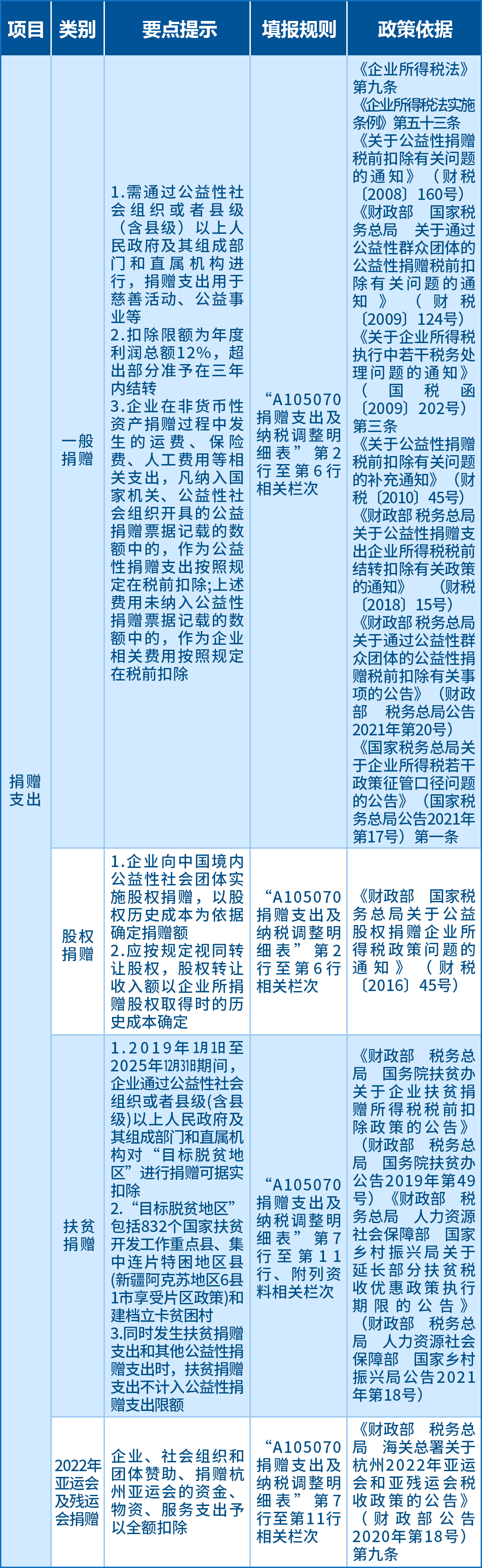 企業所得稅匯算應關注的64項支出