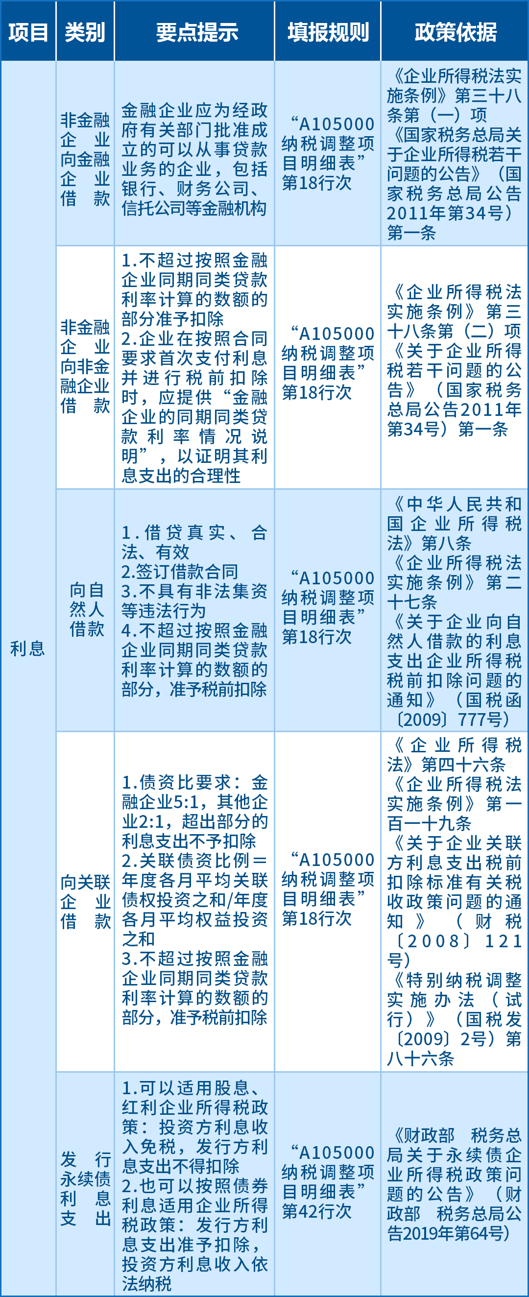 企業所得稅匯算應關注的64項支出