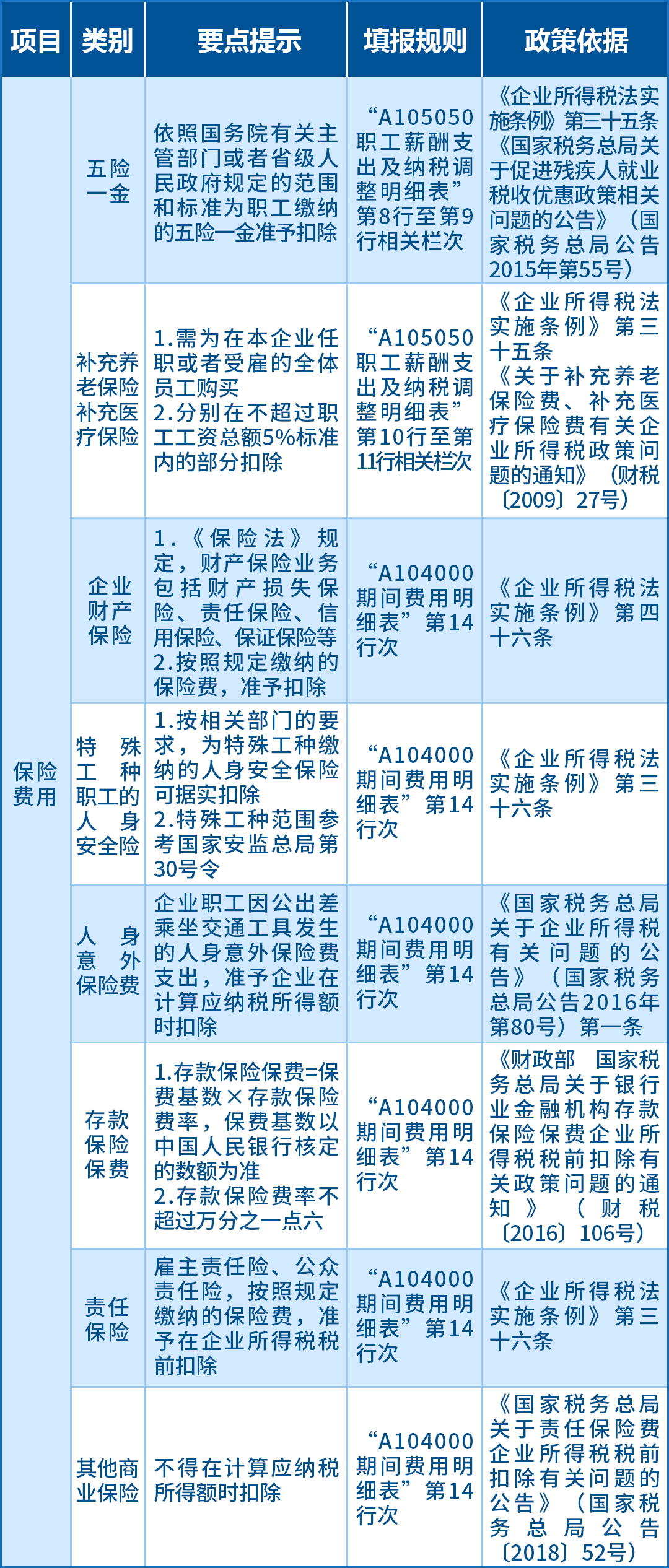企業所得稅匯算應關注的64項支出