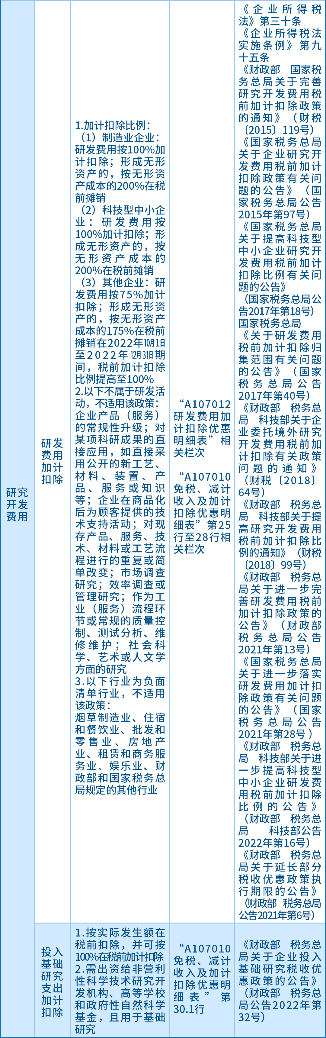 企業所得稅匯算應關注的64項支出