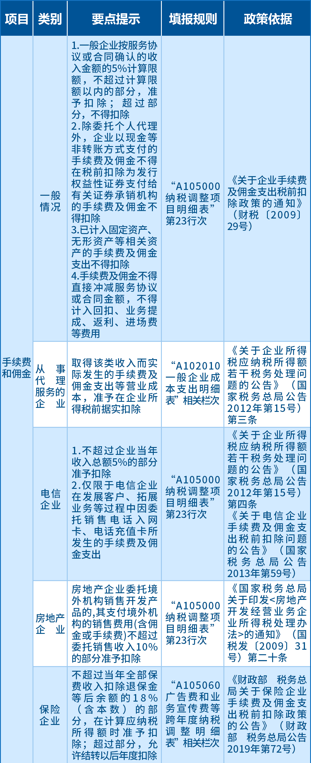 企業所得稅匯算應關注的64項支出