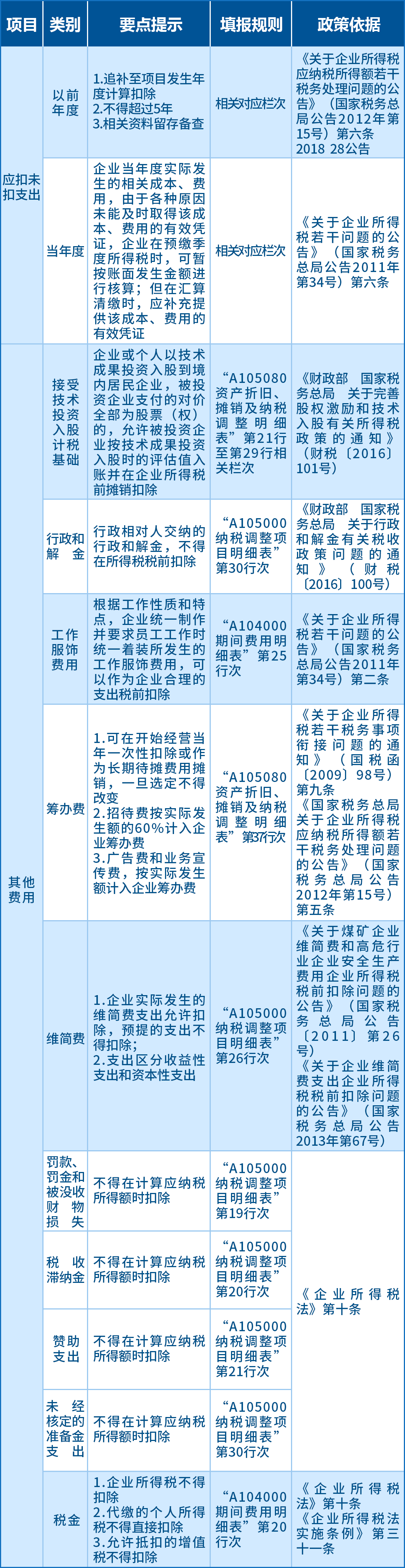 企業所得稅匯算應關注的64項支出