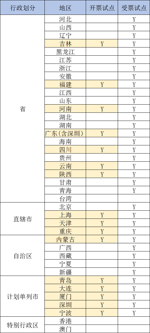 取消稅控盤！電子稅務局可開具紙質發票！