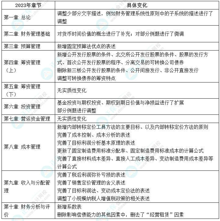 重磅！2023中級會計財務管理教材變化簡析 它來了！