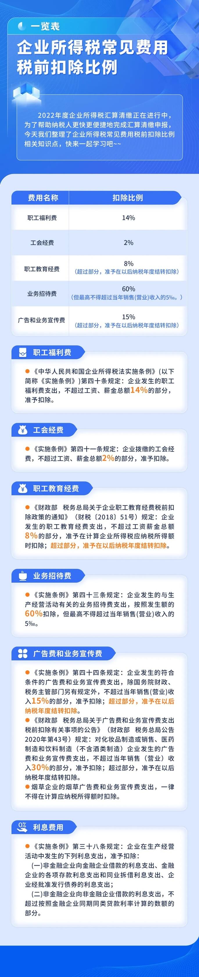 企業所得稅常見費用稅前扣除比例