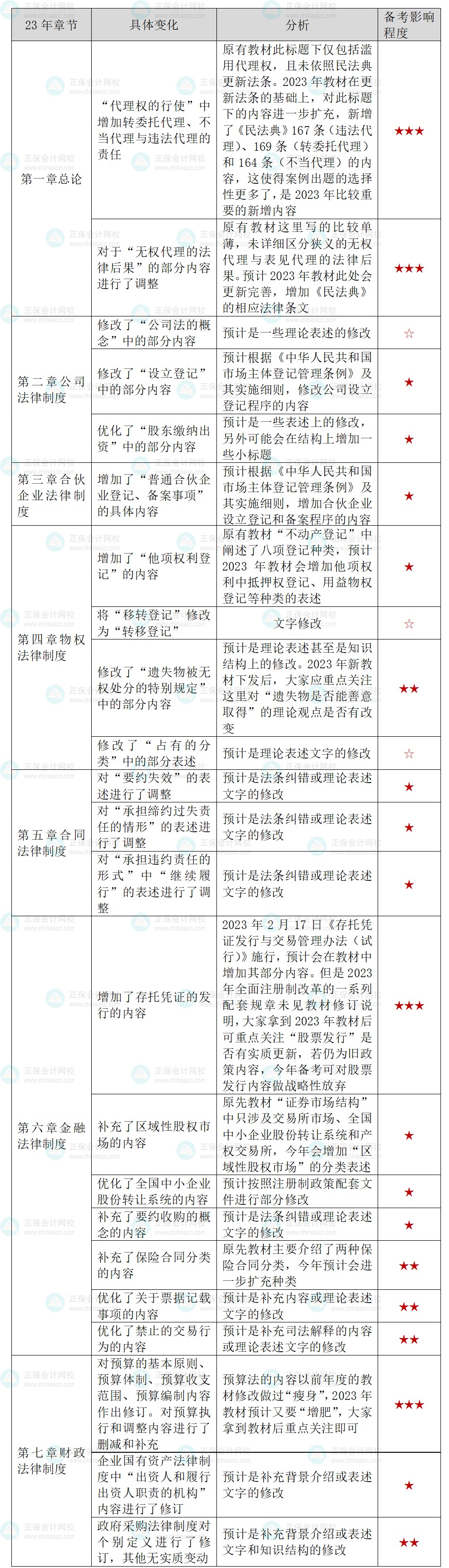 張穩老師整理！2023年中級經濟法教材變動及備考影響程度