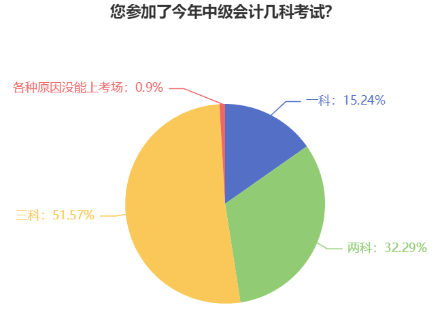 2023年中級會計(jì)考試應(yīng)該報(bào)幾科？大數(shù)據(jù)來告訴你！