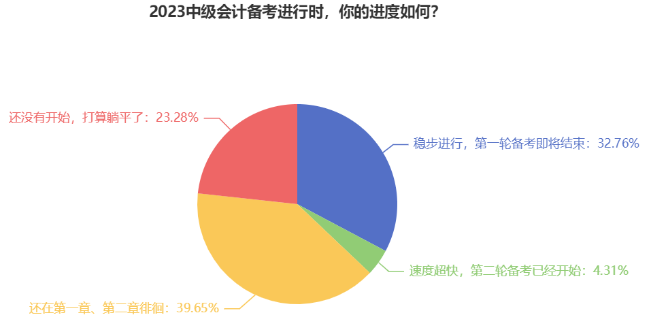 近40%中級會計考生還在第一章徘徊 教材即將發布 備考如何穩步進行？