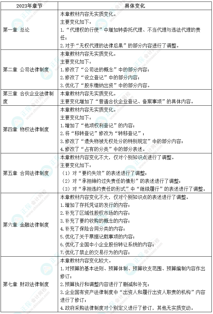 重磅！2023中級會計《經濟法》教材變化簡析 它來了！