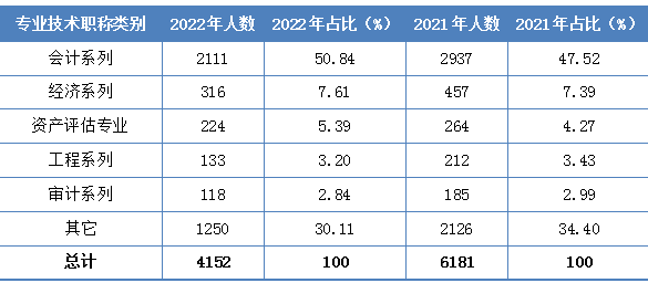 2022年資產評估師職業資格全國統一考試報告