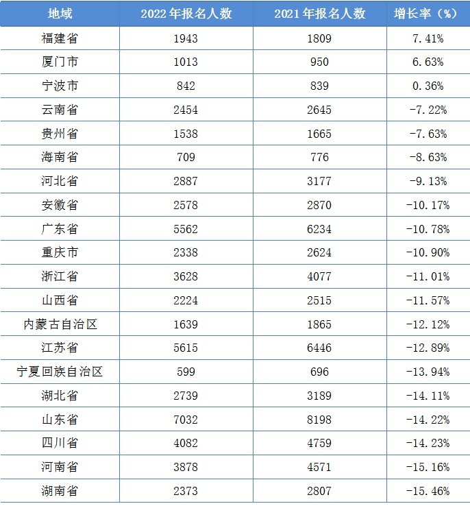 2022年資產評估師職業資格全國統一考試報告