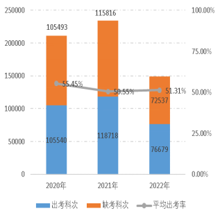 2022年資產評估師職業資格全國統一考試報告