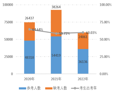 2022年資產評估師職業資格全國統一考試報告