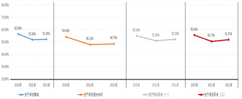 2022年資產評估師職業資格全國統一考試報告