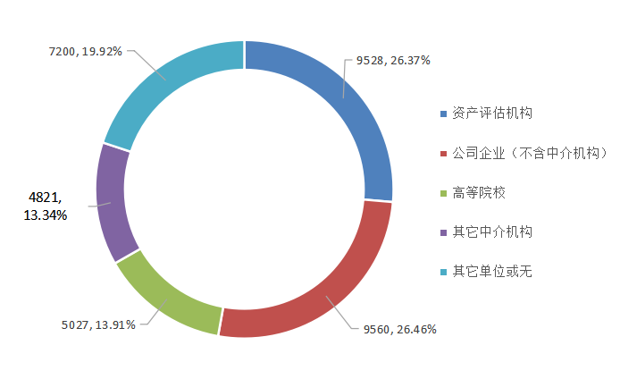 2022年資產評估師職業資格全國統一考試報告
