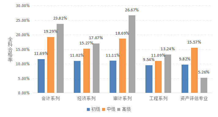 2022年資產評估師職業資格全國統一考試報告