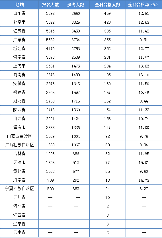 2022年資產評估師職業資格全國統一考試報告
