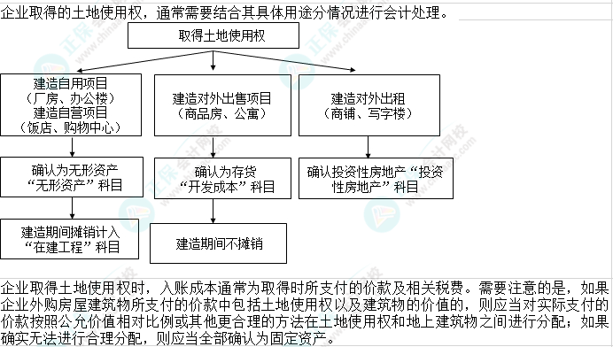 2023注會會計核心入門知識點7：企業取得的土地使用權的會計處理