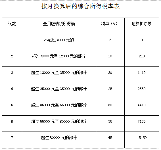 按月換算后的綜合所得稅率表