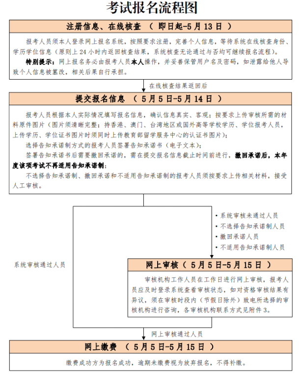 北京2023年高級經(jīng)濟(jì)師考試報名入口及流程