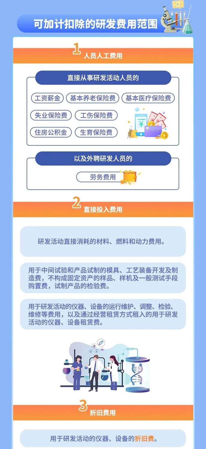 企業研發費用稅前加計扣除新政要點