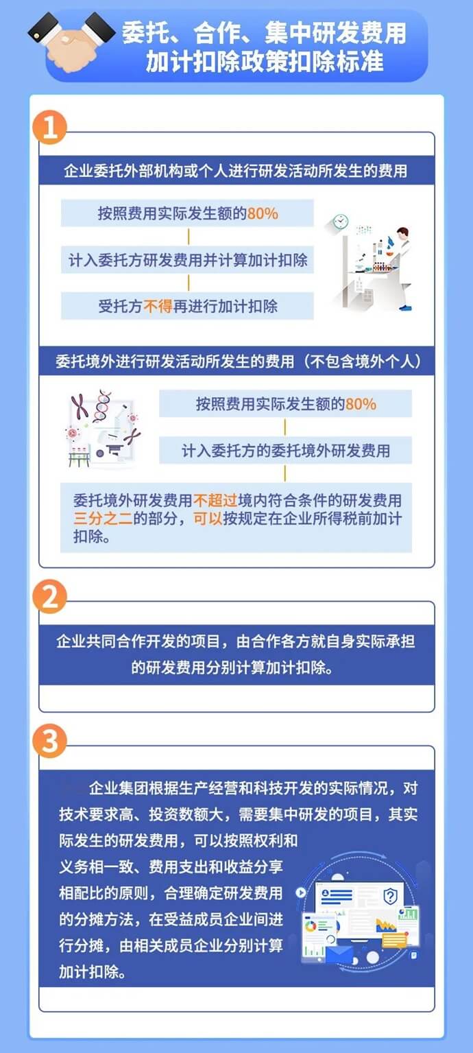 企業研發費用稅前加計扣除新政要點