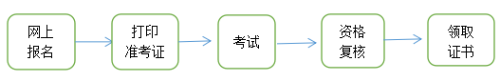 青海高級經濟師考務流程