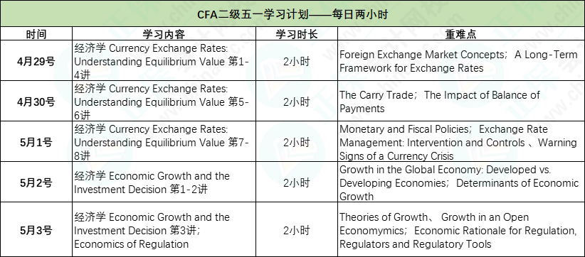 CFA二級五一假期高效學習計劃