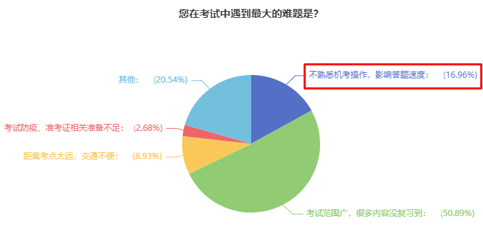 中級會計考試使用無紙化系統 不會操作影響答題速度怎么辦？