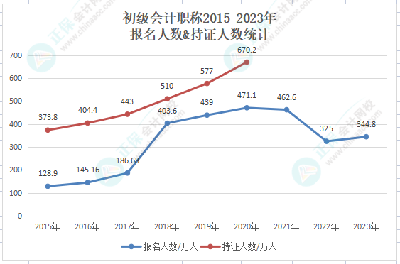 財政部公布：2023年初級會計考試報名人數共計344.8萬人