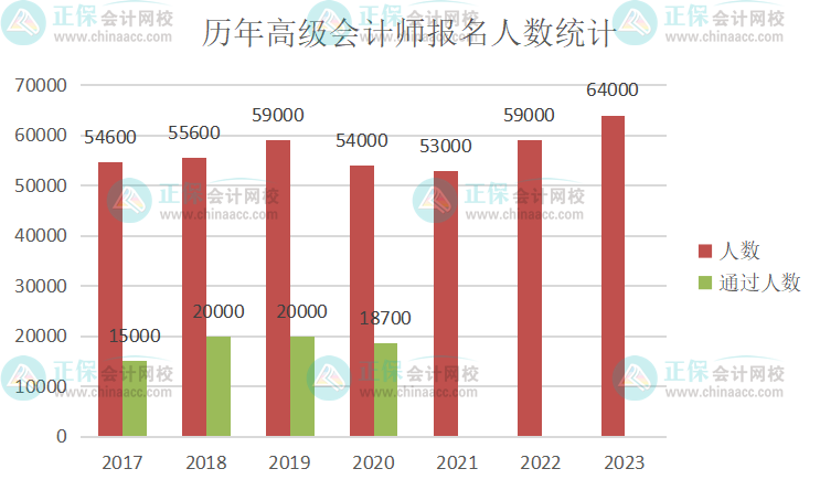 歷年高級會計師報名人數&考試通過率統計