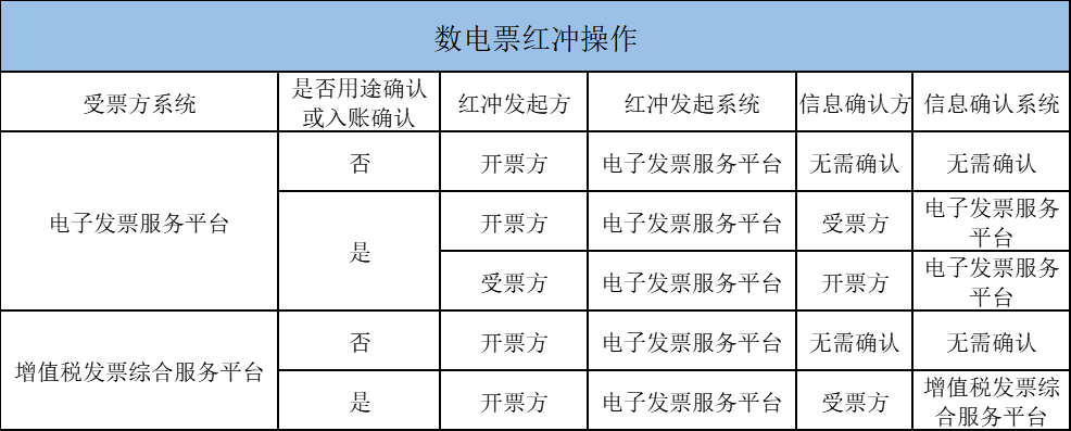數(shù)電票紅沖操作指南