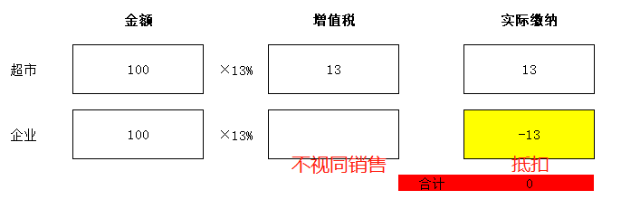 零售酒水不給開專票，視同銷售沒進項咋辦？