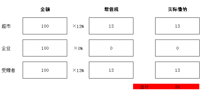 零售酒水不給開專票，視同銷售沒進項咋辦？